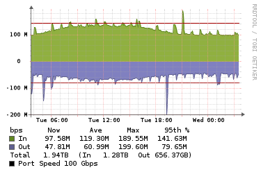Interconnect long route