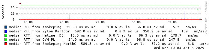 Smokeping QTS monitoring