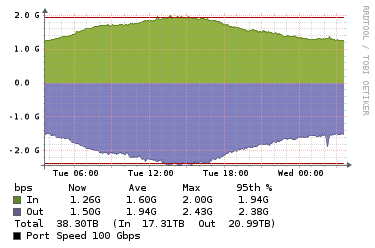 Interconnect short route
